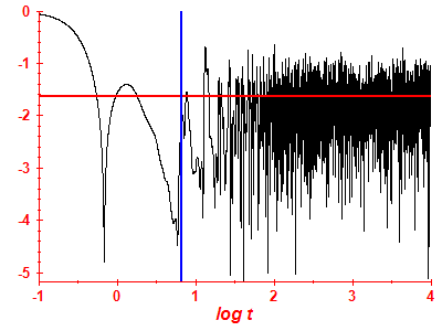 Survival probability log